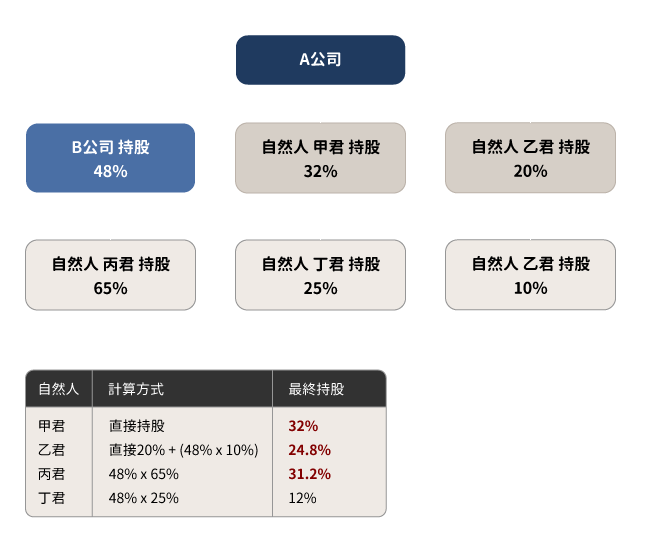 實質受益人股權辨識圖示