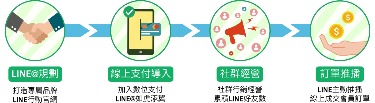數位鎏LINE數位支付特色服務，導入線上支付、訂單推播、社群經營，完整LINE@行銷規劃