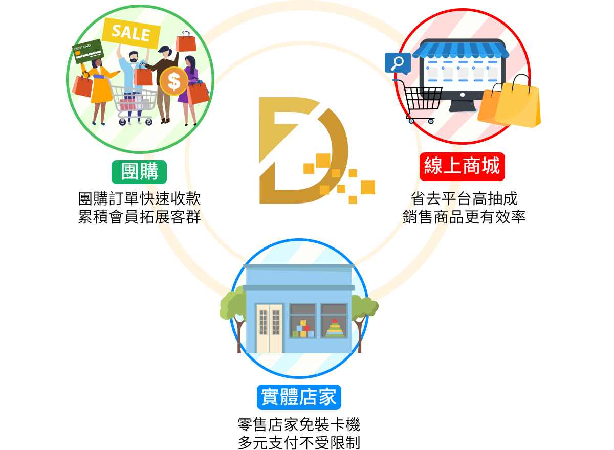 數位鎏LINE數位支付，無論是線上線下商店業主，還是團購直播主，輕鬆完成收款服務！