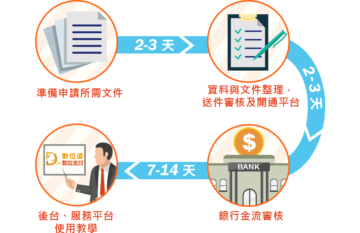 數位鎏LINE數位支付申辦，只要四步驟，7~14天即可啟航微商城之路！